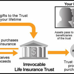 Life Insurance Trusts