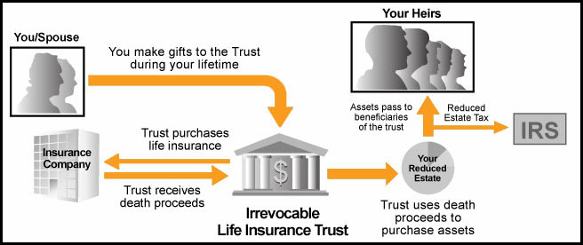Life Insurance Trusts